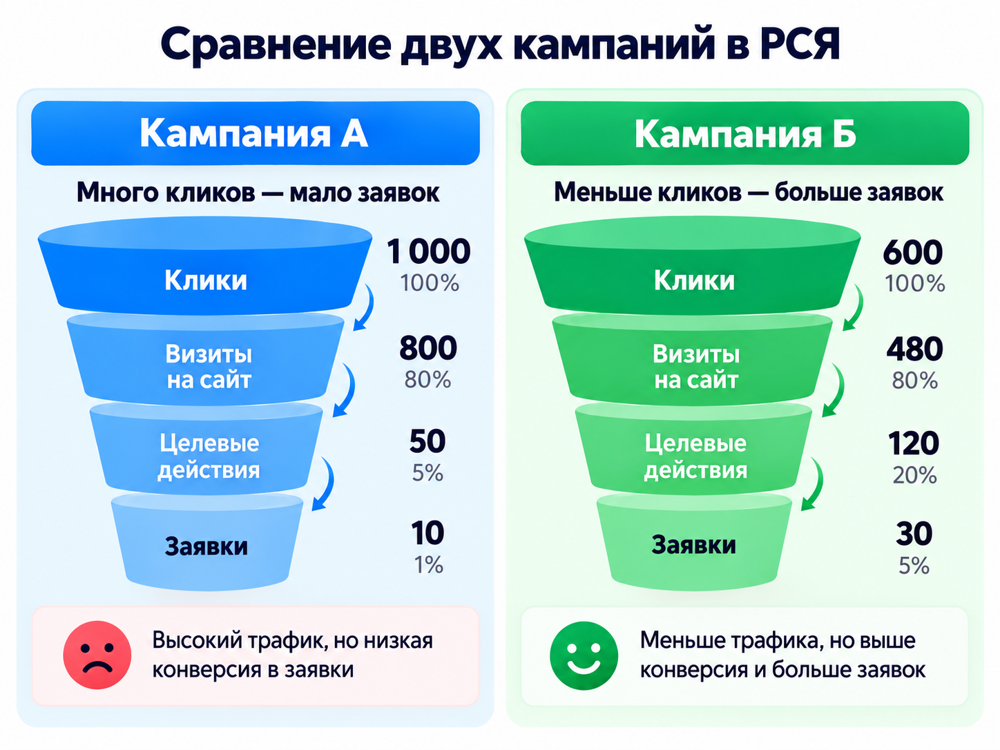 Сравнение двух рекламных кампаний: 1000 кликов и 10 заявок против 600 кликов и 30 заявок