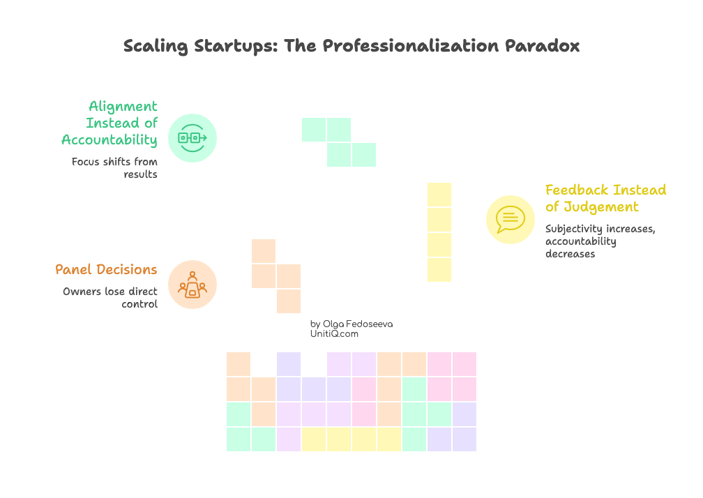 Visual showing how scaling introduces panels, alignment rituals, and feedback layers that reduce accountability in hiring decisions.
