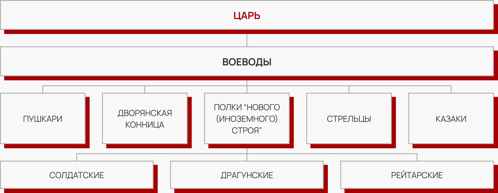 Армия Российского государства в XVII в.