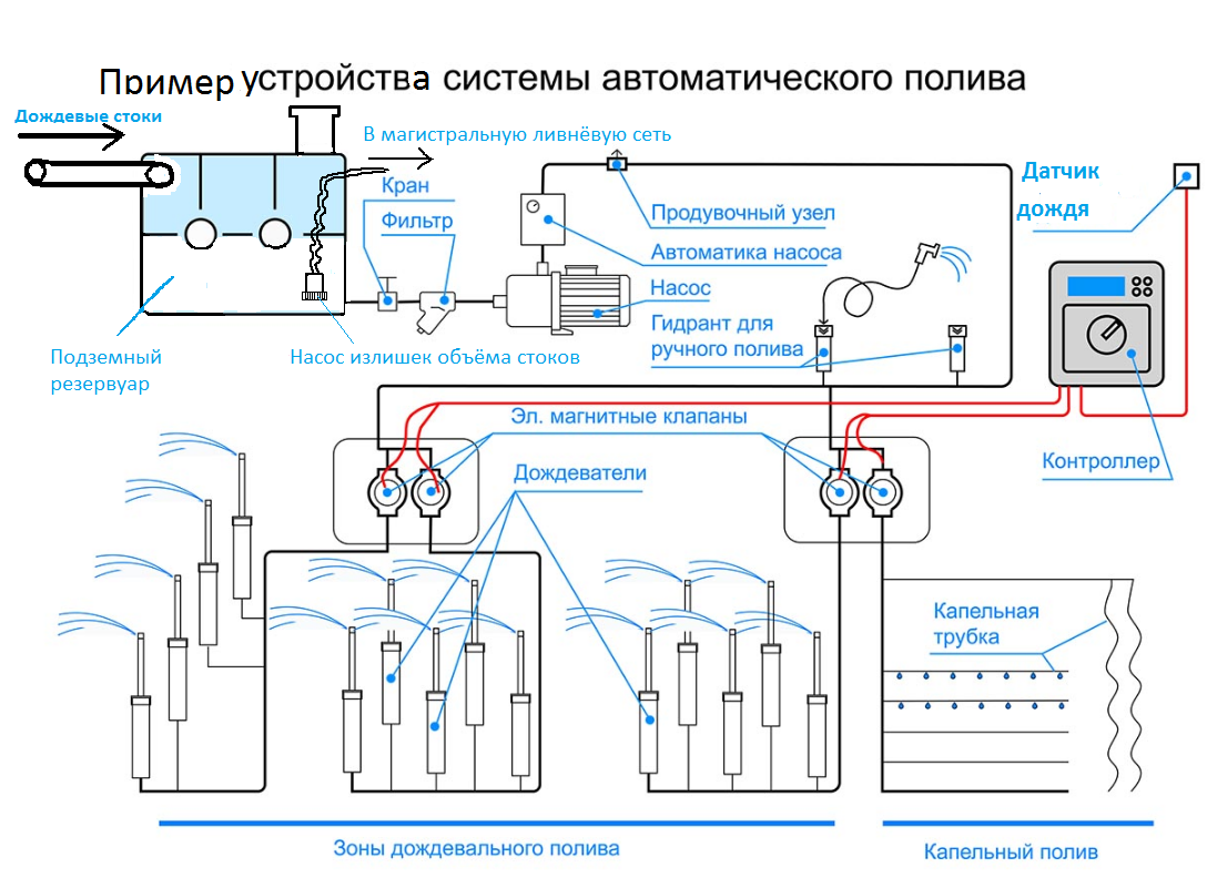 Современное строительство