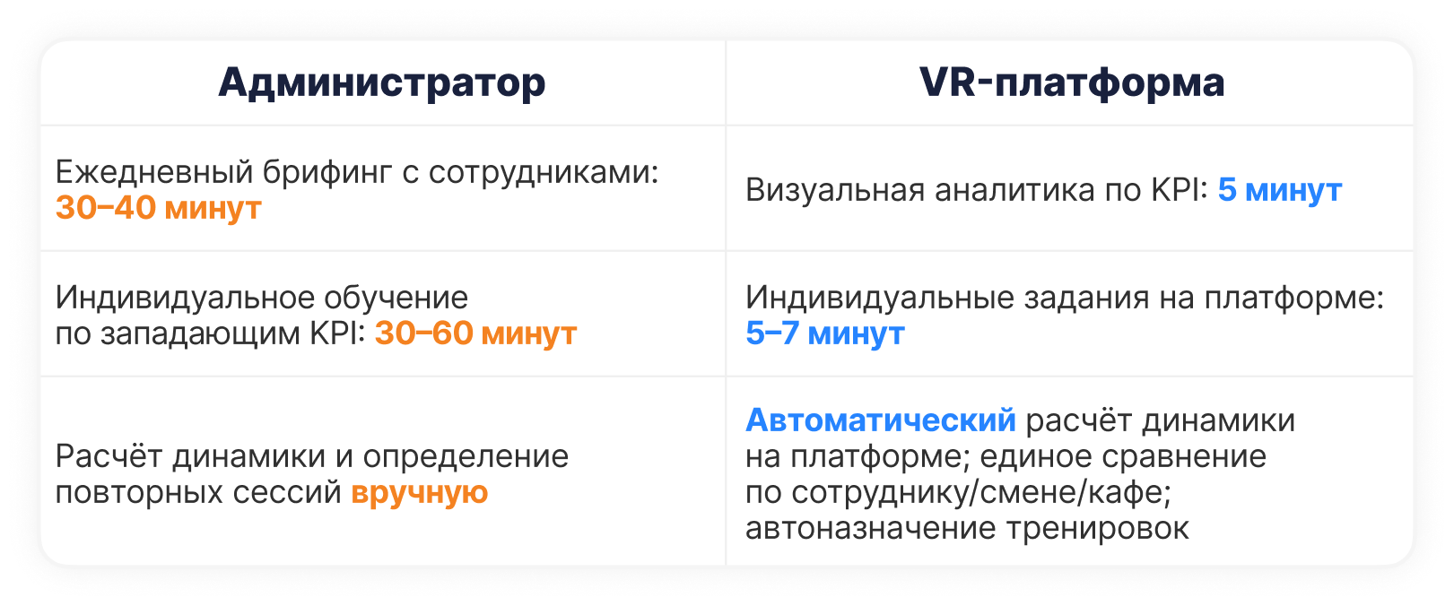 Время на обучение персонала сети Mama Pizza до и после внедрения VR-платформы