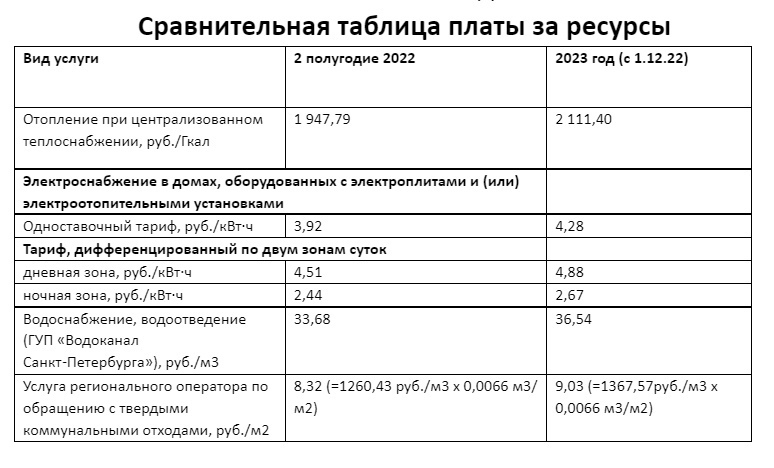 Тарифы с 1 декабря