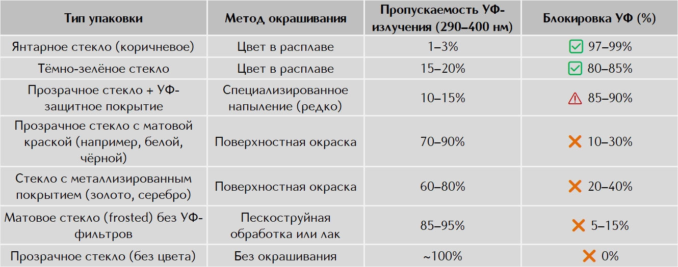 пропусканая способность стекла флакона с разными видами покрытия УФ