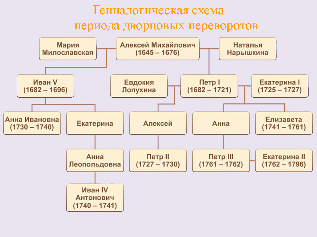 Составьте генеалогическую схему российских монархов в 18 веке