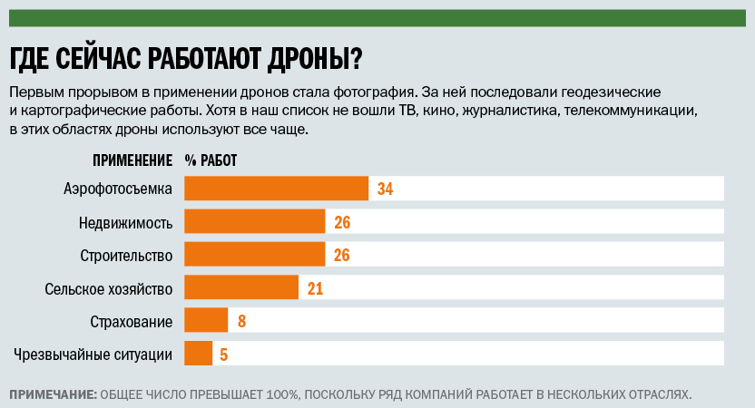 Производство дронов бизнес план