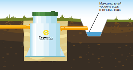 Монтаж септиков