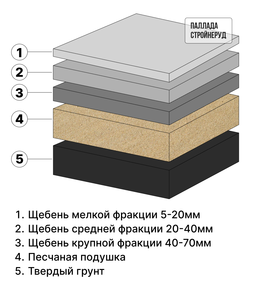 ЩПС (щебеночно-песчаная смесь)