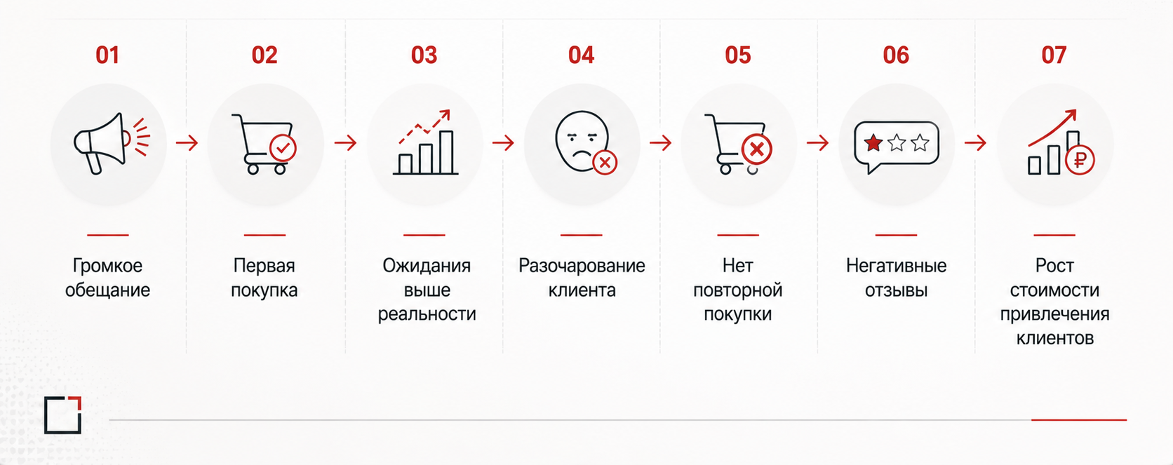 Как завышенные обещания бренда влияют на продажи