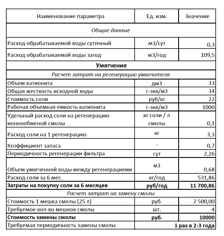 Калькулятор соли. Расход соли на регенерацию фильтров. Расход соли на регенерацию ионообменной смолы. Емкость ионообменной смолы таблица. Расчет соли для регенерации ионообменной смолы.