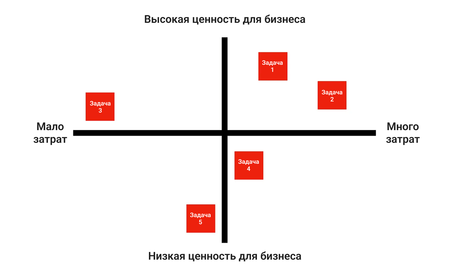 Методика приоритизации Lean