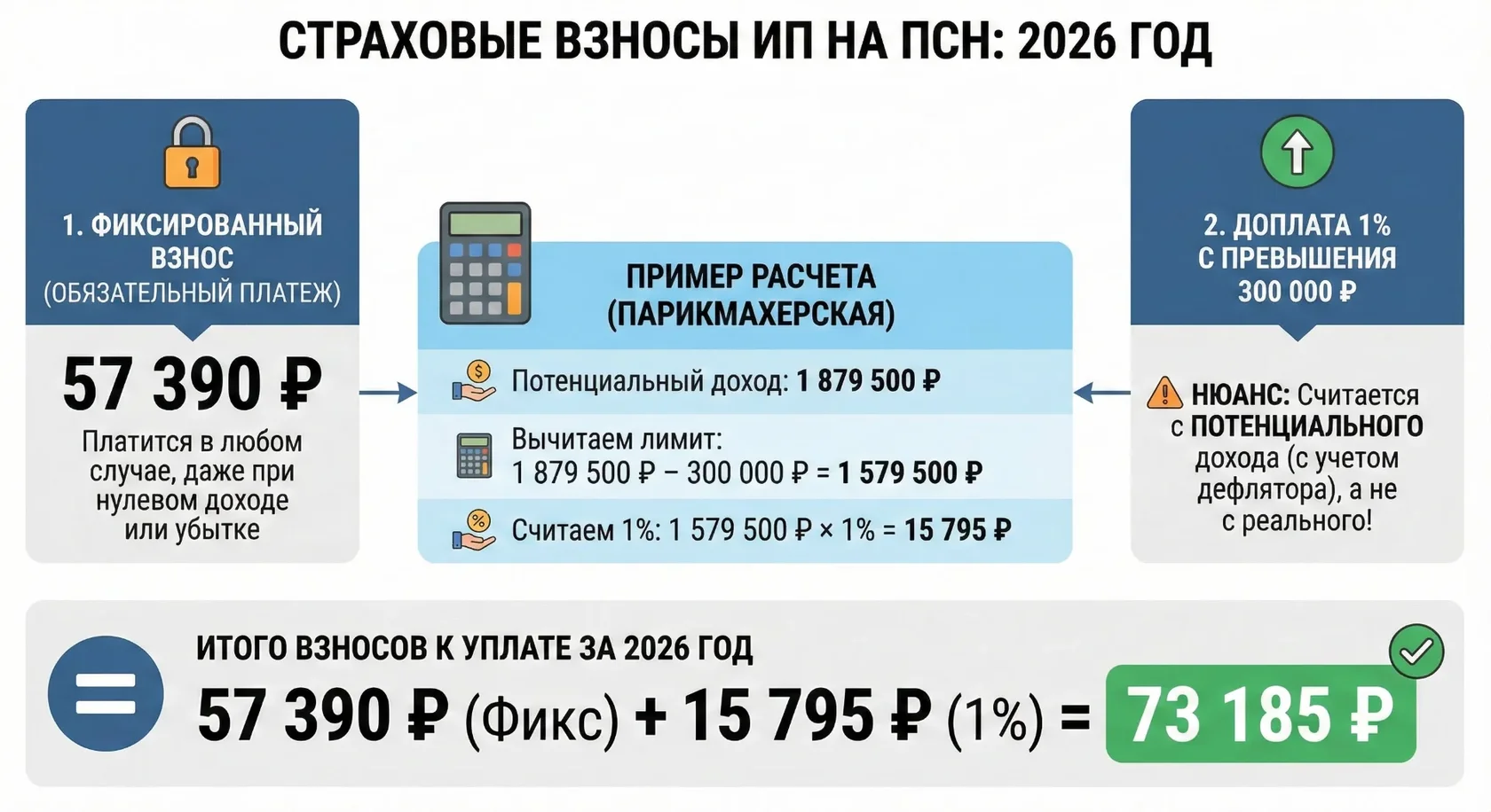 Инфографика расчета страховых взносов ИП на ПСН в 2026 году: фиксированная часть 57 390 руб. плюс 1% с превышения потенциального дохода.