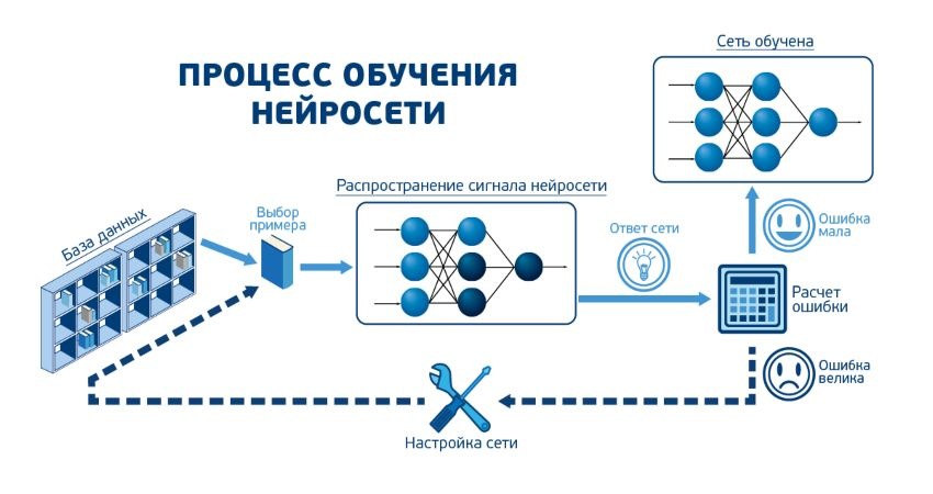 Что такое нейросеть и искусственный интеллект. Всё про работу с нейросетями  и нейронное обучение