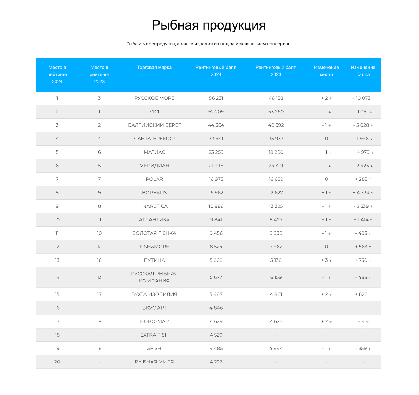 Рейтинг за 2023 и 2022 годы