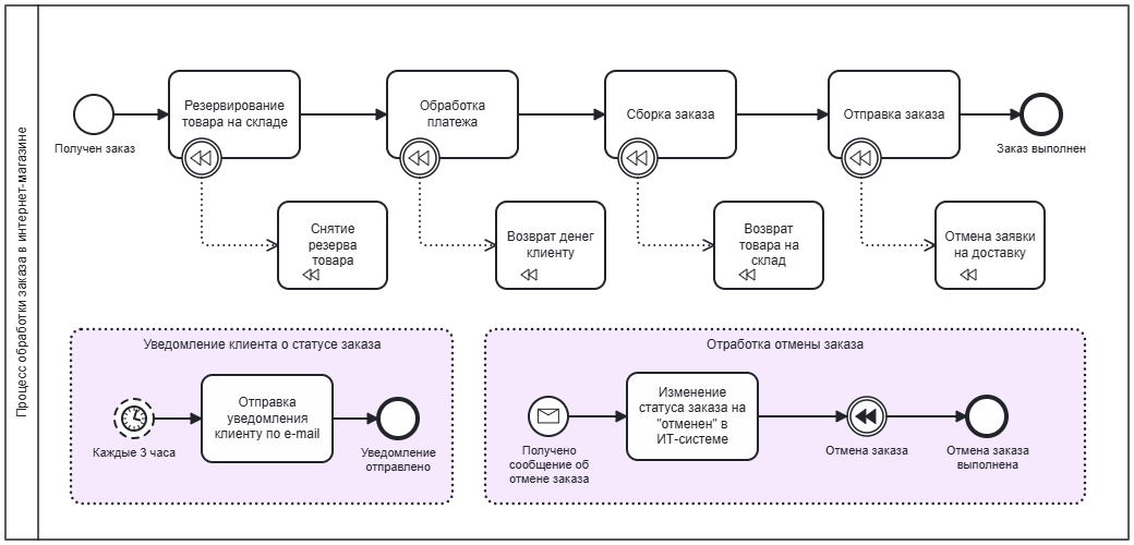 BPMN 2.0 Reference | Astelica Consulting