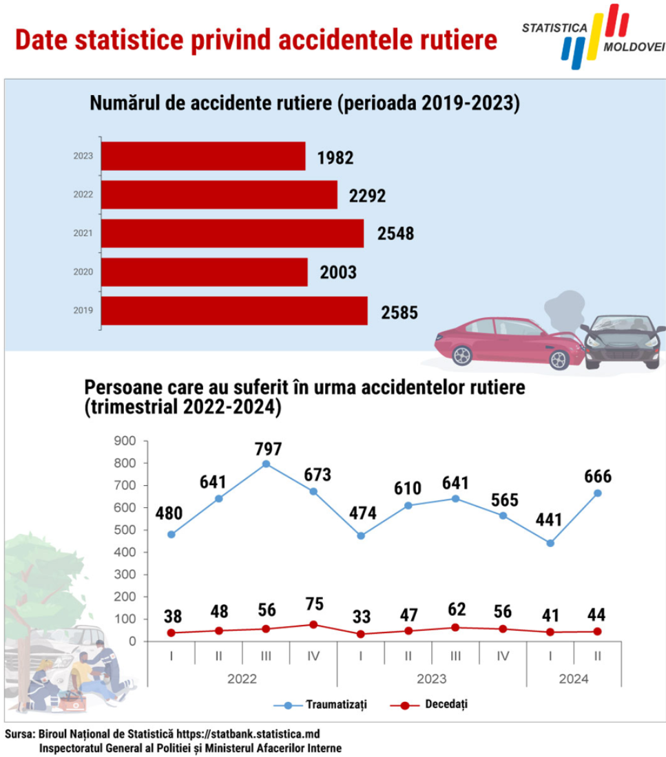 Statistical data on road accidents