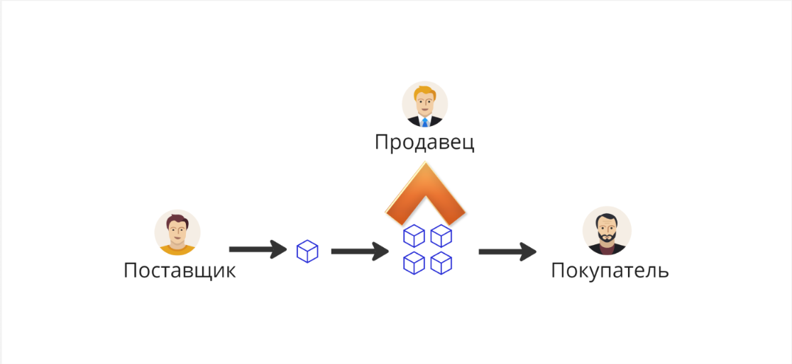 Схема работы продавца с поставщиком по FBS (Fulfillment by Seller)