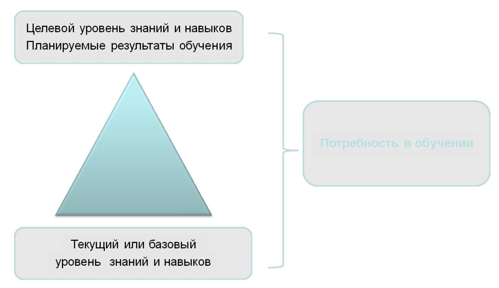 Анализ потребностей в обучении персонала