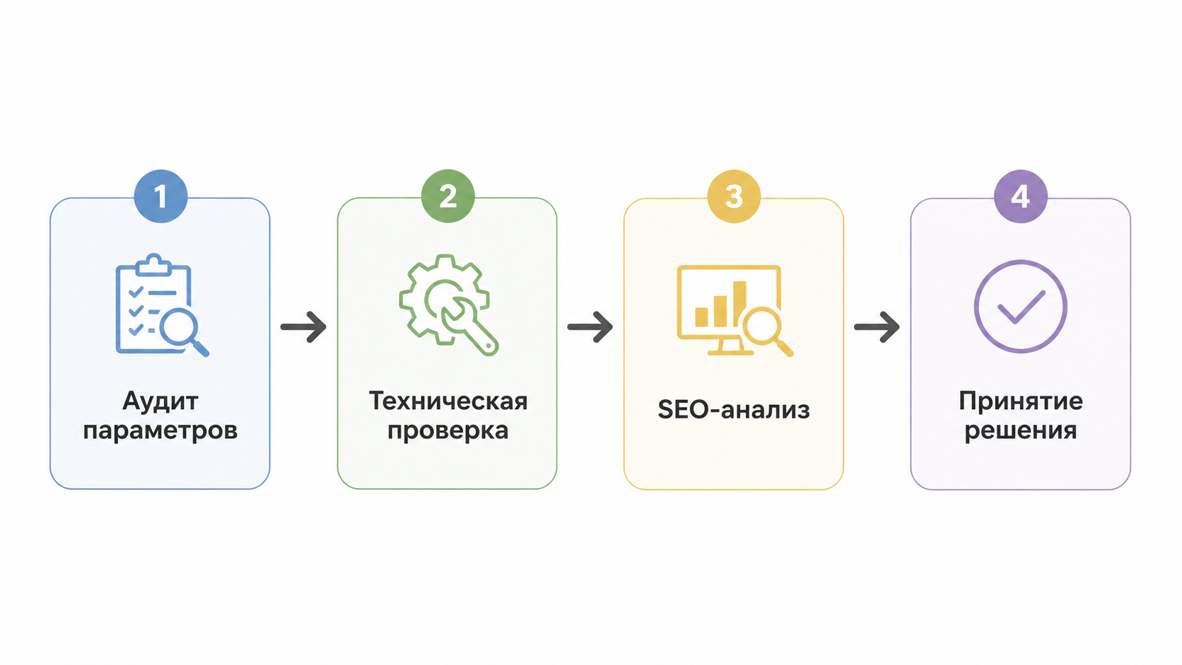 Блок-схема: 4 шага анализа параметров перед добавлением в clean-param