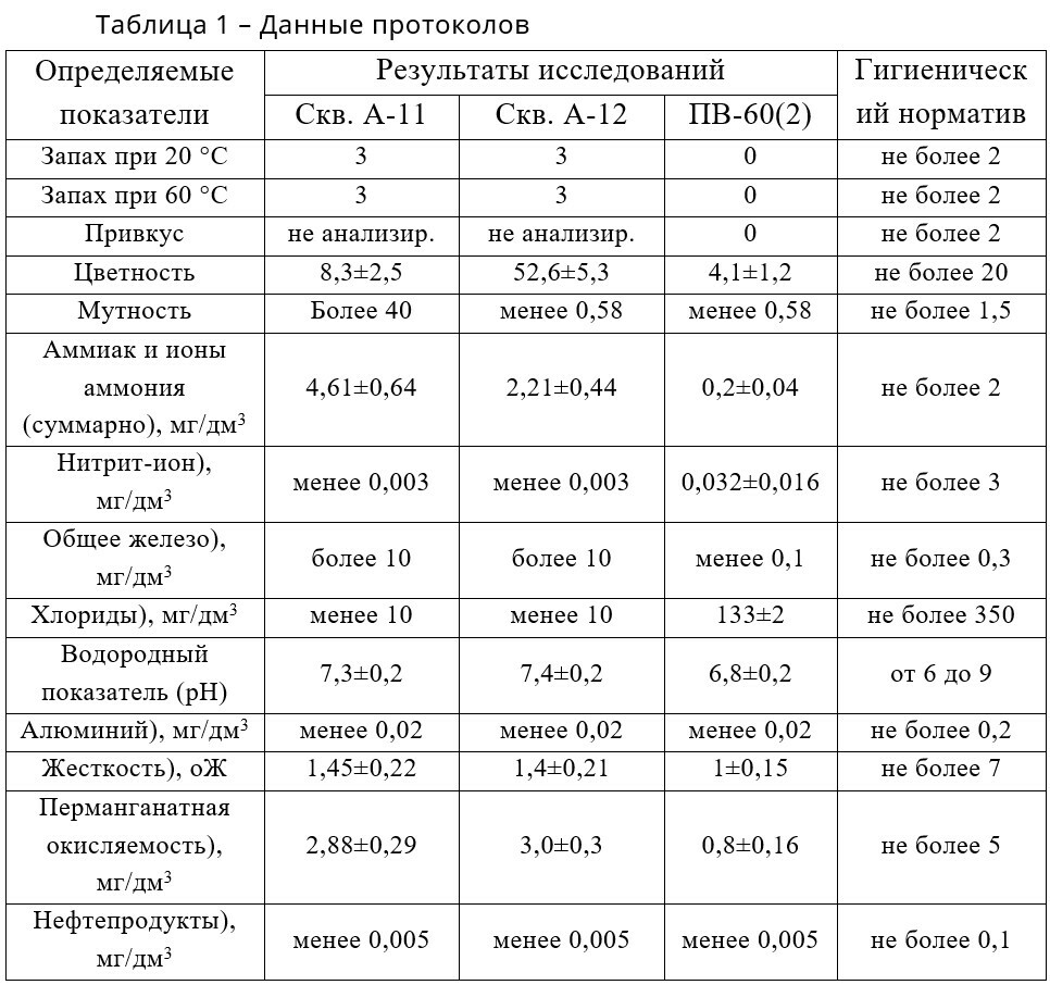 Экспертиза трубопровода воды