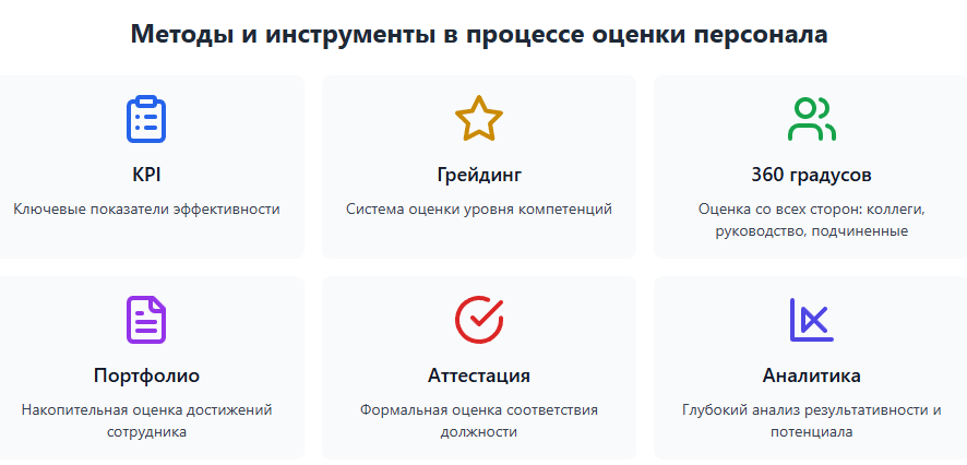 Методы процесса оценки персонала подробно