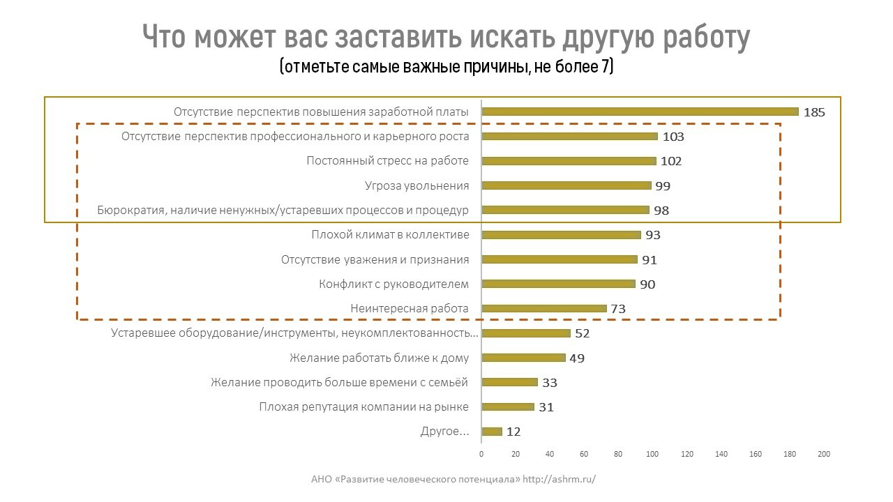 Результаты исследования мотивации производственного персонала