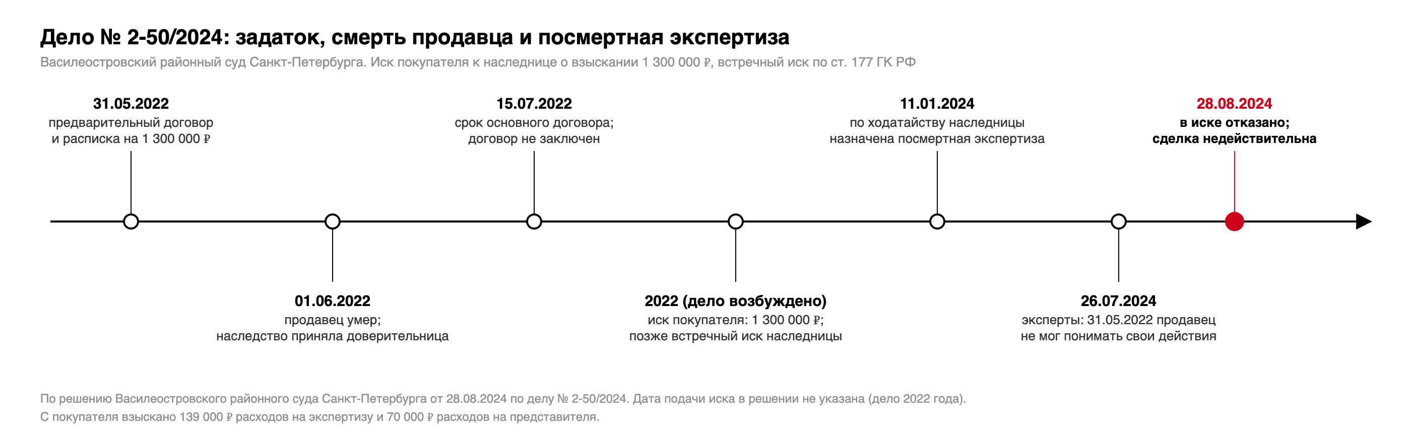 Хронология дела № 2-50/2024: предварительный договор и расписка 31.05.2022, смерть продавца 01.06.2022, срок основного договора 15.07.2022, назначение посмертной экспертизы 11.01.2024, заключение экспертов 26.07.2024, решение суда 28.08.2024
