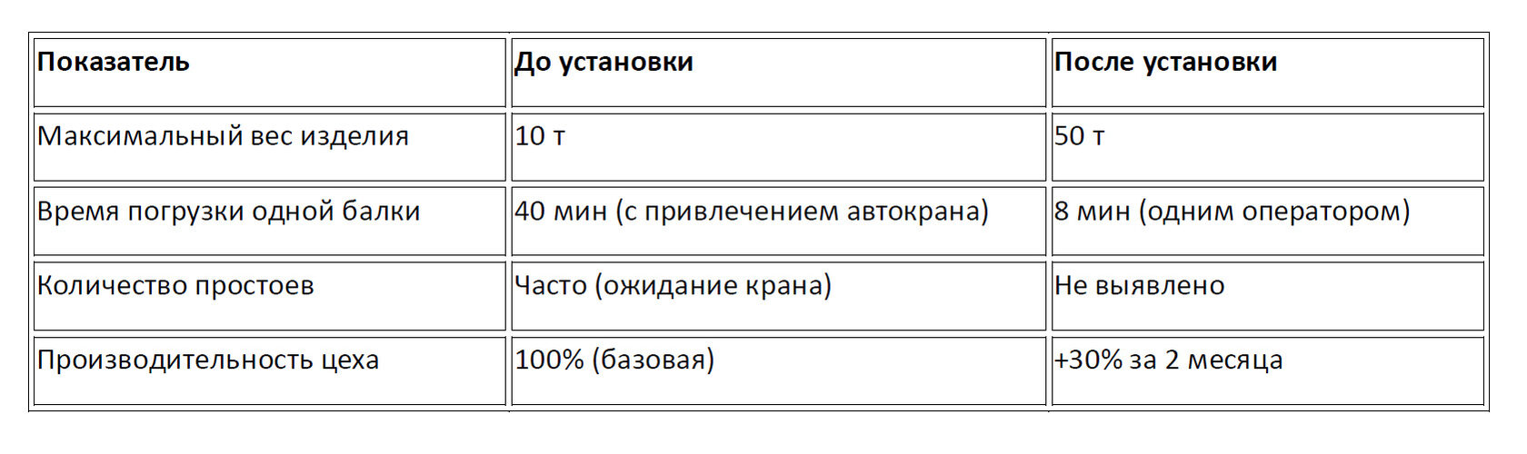 Результаты внедрения