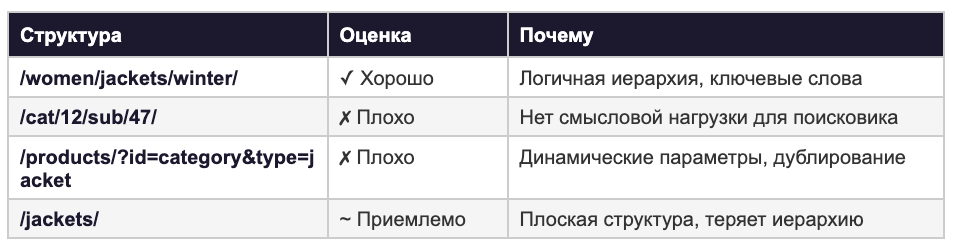 Таблица сравнения URL-структур категорий: четыре варианта с оценками «хорошо», «плохо» и «приемлемо» и пояснением причин