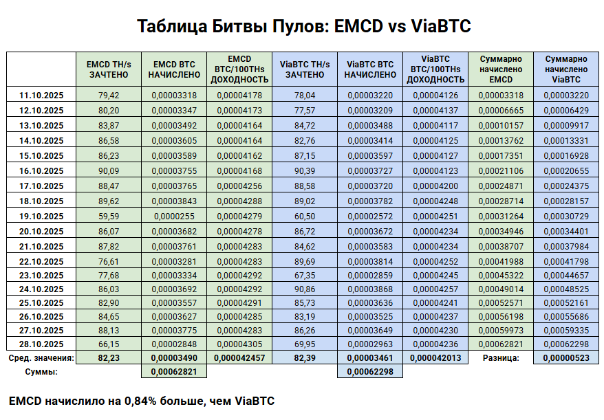 viabtc итоги сравнения с emcd