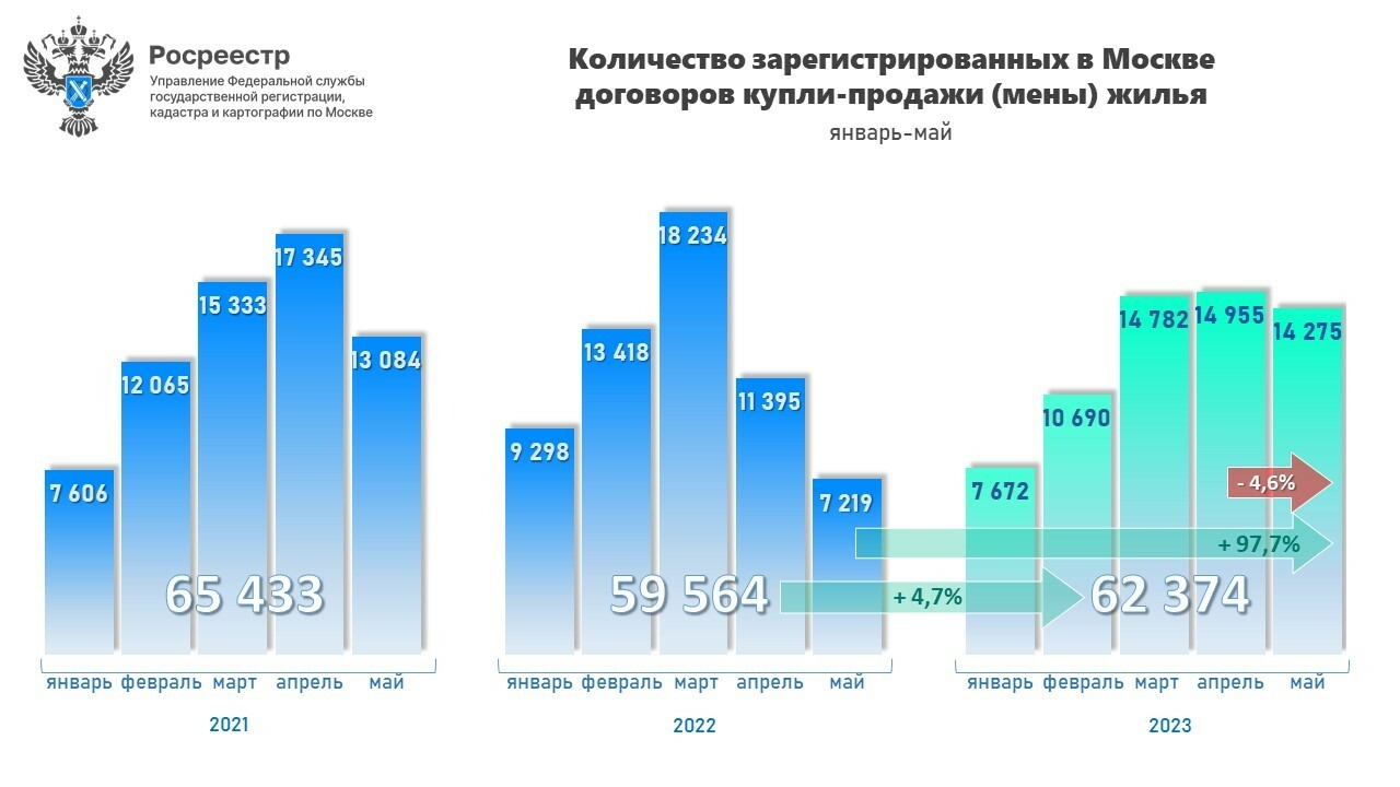 Практически двукратный рост за год продемонстрировал в мае вторичный рынок жилой недвижимости столицы
