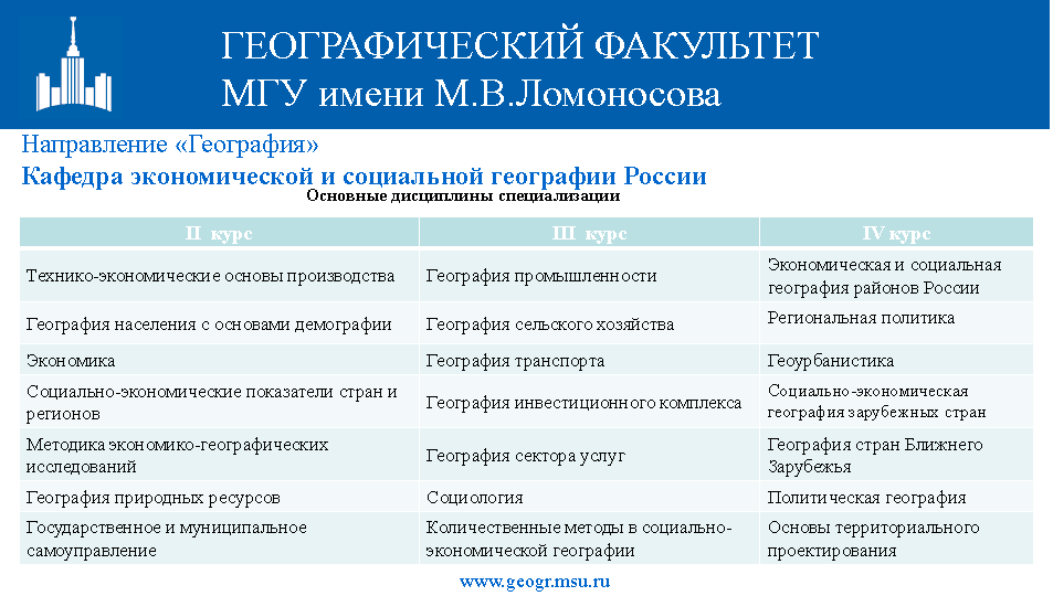 Факультет географии. Географический Факультет. МГУ географический Факультет официальный сайт. Как называется Факультет география. Социальная география.