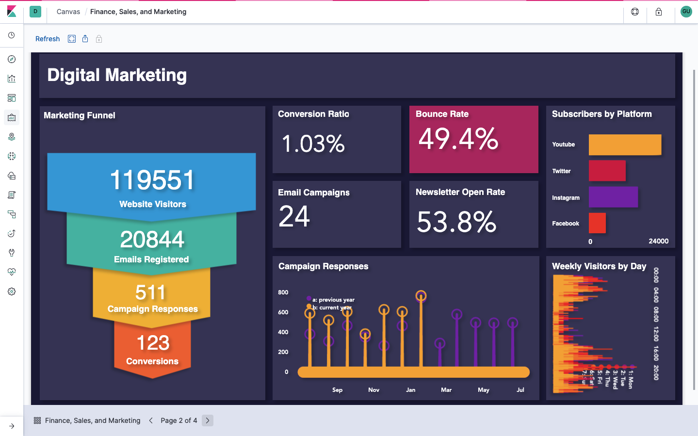 Kibana OPENSEARCH dashboard. Обучение Elastic. Эластик Кибана мониторинг.