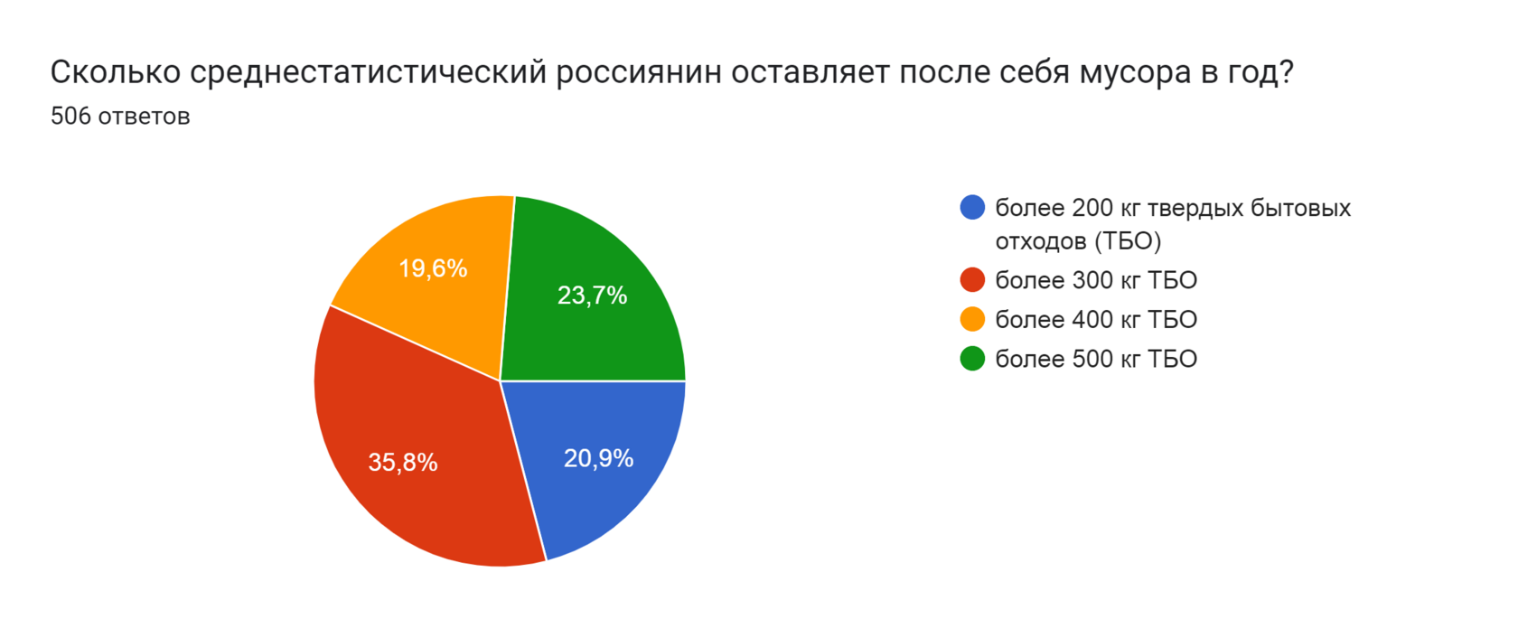 Диаграмма ответов в Формах. Вопрос: Сколько среднестатистический россиянин оставляет после себя мусора в год?
. Количество ответов: 506 ответов.