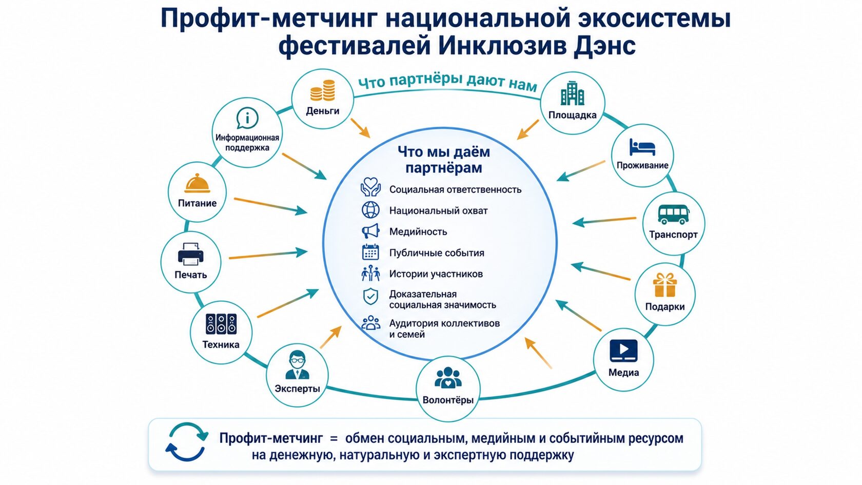 Схема партнерского обмена национальной экосистемы фестивалей Инклюзив Дэнс