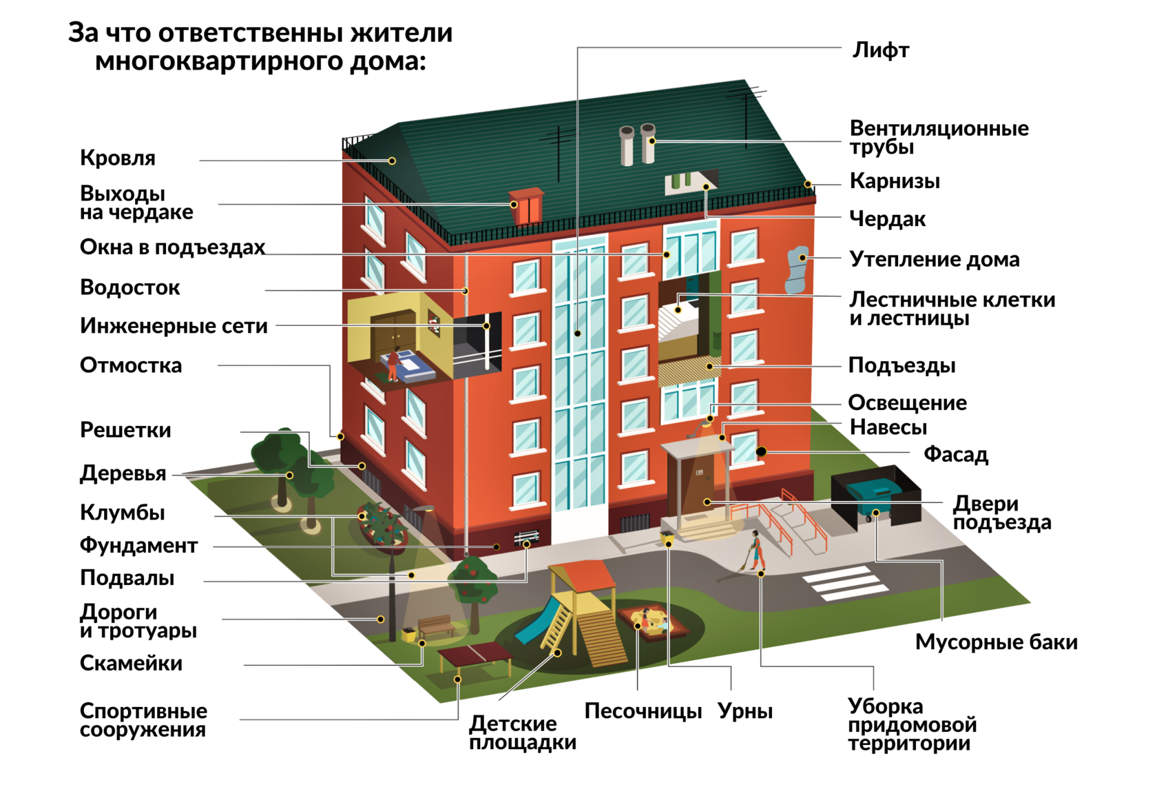 Может ли на придомовой территории. Кварталы жилые массивы текст.