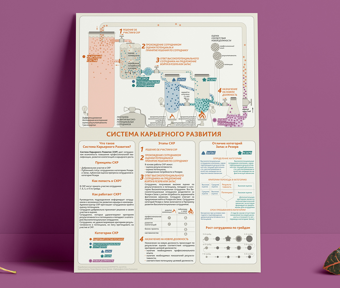 Разработка инфографики о системе карьерного развития