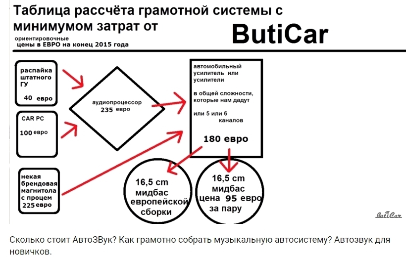 цена самой бюджетой системы на качество звука в автомобиле