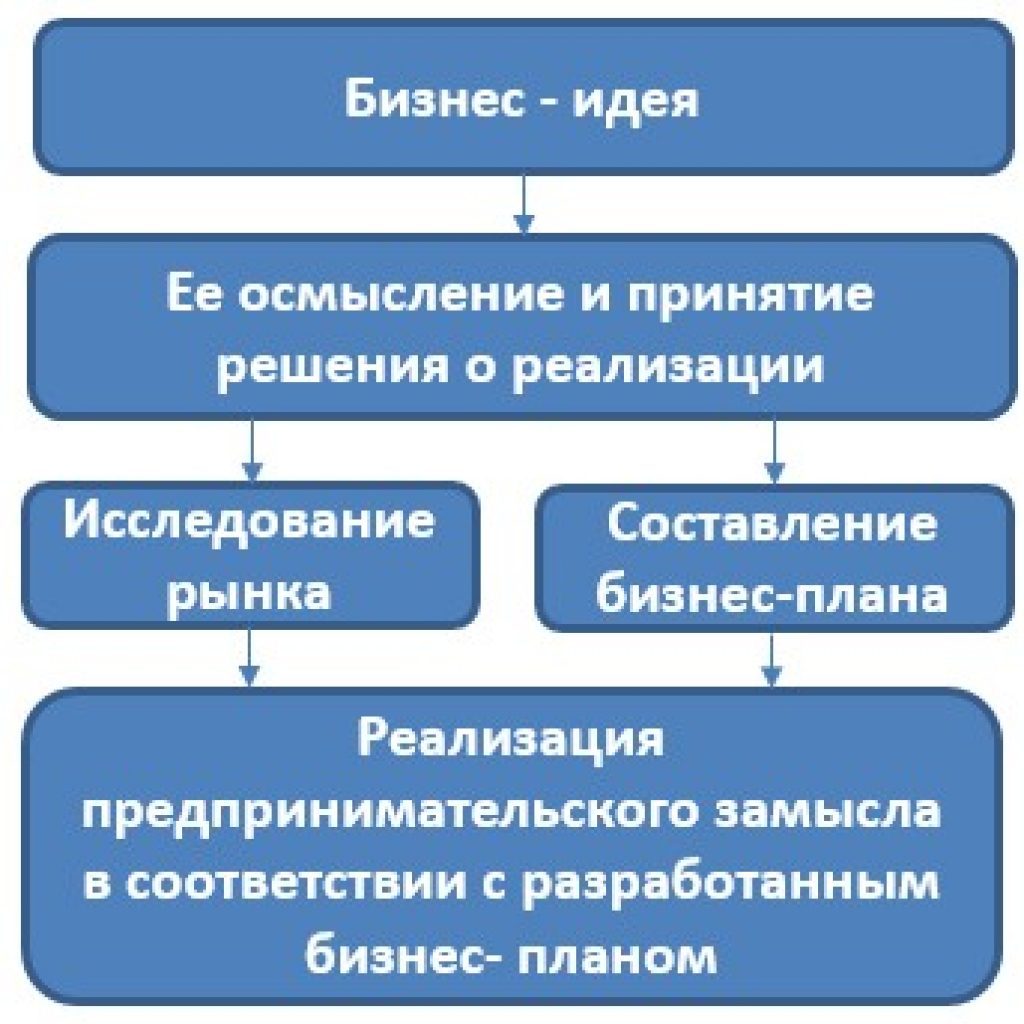 Как создать бизнес план