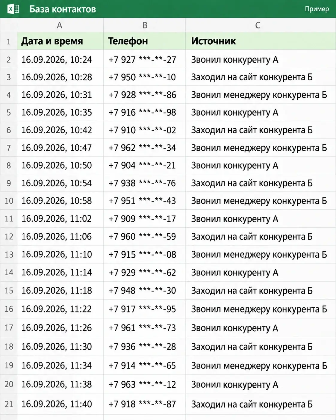 Пример базы: дата и время, телефон и источник контакта — звонок конкуренту А, посещение сайта конкурента Б или звонок его менеджеру.