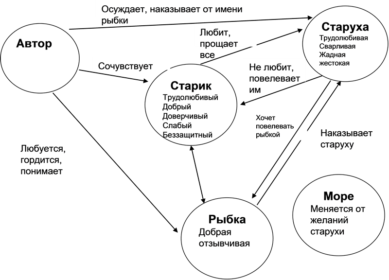 Характеристика героев о рыбаке и рыбке. Характеристика героев сказки о рыбаке и рыбке. Характеристика героев сказки о рыбаке и рыбке 2 класс. План сказки о рыбаке и рыбке для 2 класса литературное чтение. Характеристика персонажей сказки о рыбаке и рыбке 2 класс.