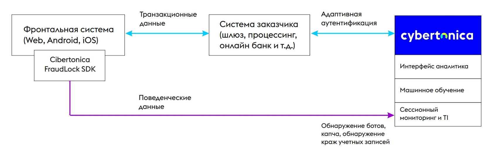 Cybertonica FraudSuite360 - Фрод-мониторинг(антифрод) для Системы быстрых  платежей. Реализация правил и вектора признаков риска согласно ОПКЦ СБП.