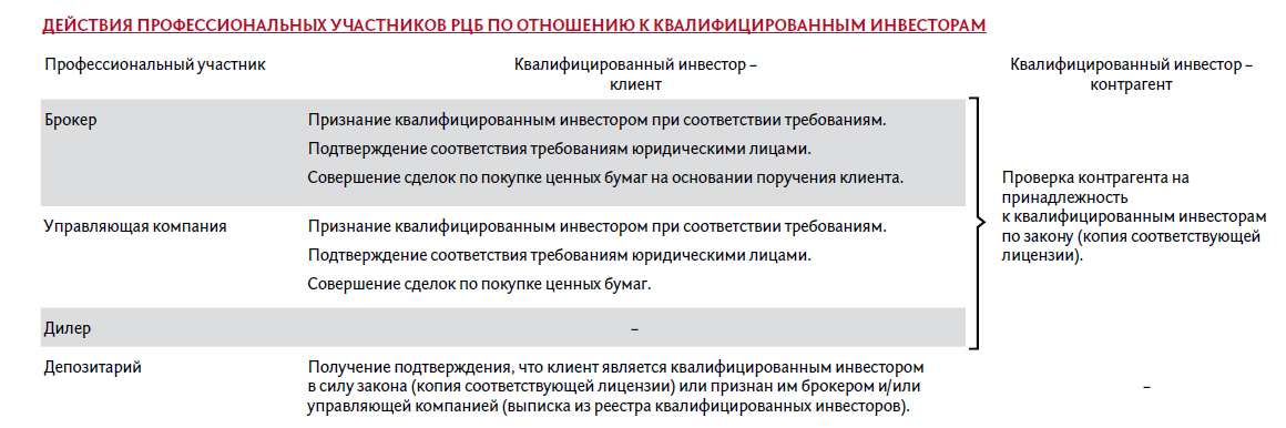 Вы являетесь неквалифицированным инвестором и совершаете сделки. Статус квалифицированного инвестора. Квалифицированный инвестор. Требования для квалифицированного инвестора. Квалифицированный инвестор требования.