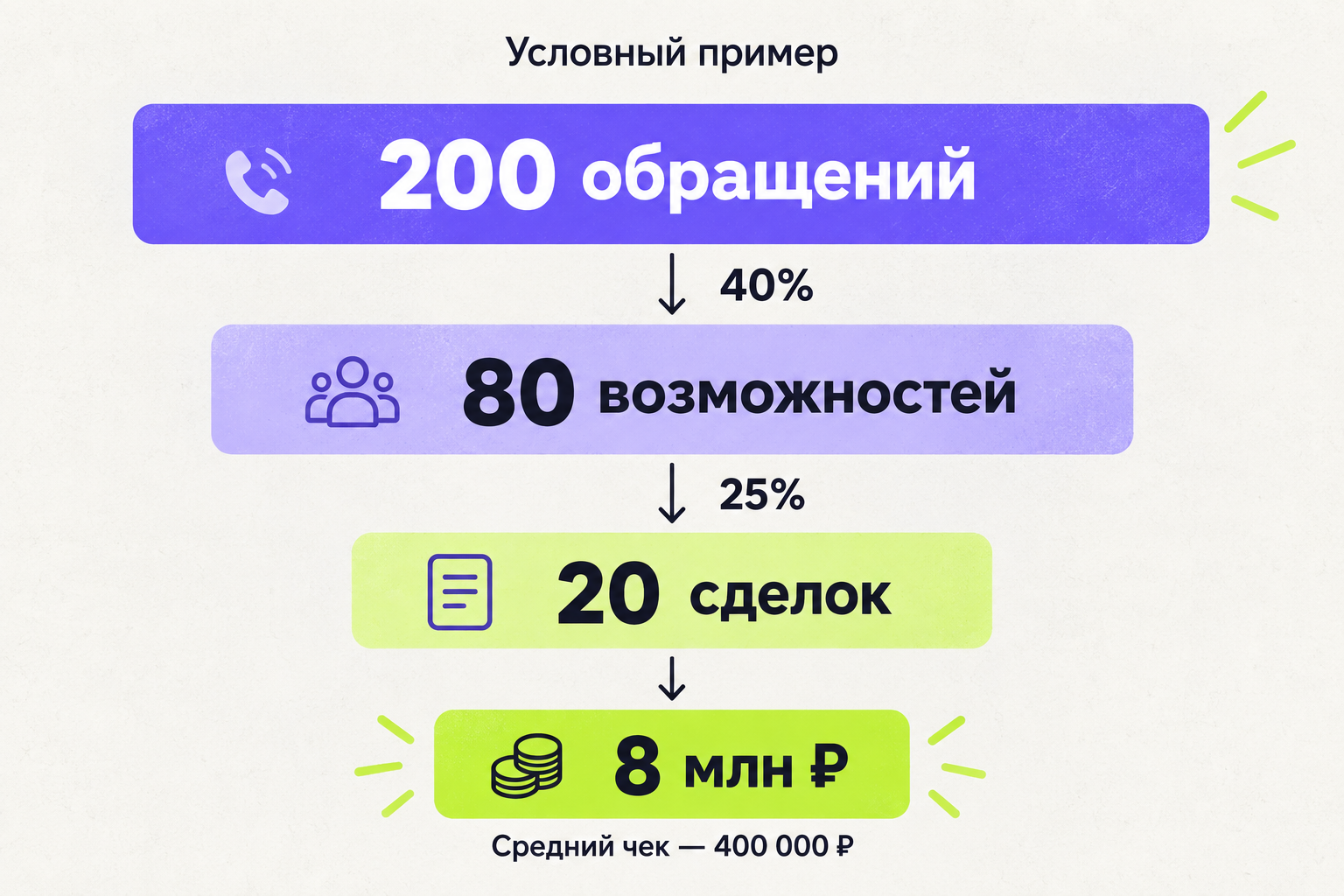 Условный расчёт: 200 обращений, 80 квалифицированных возможностей, 20 сделок и 8 млн рублей выручки