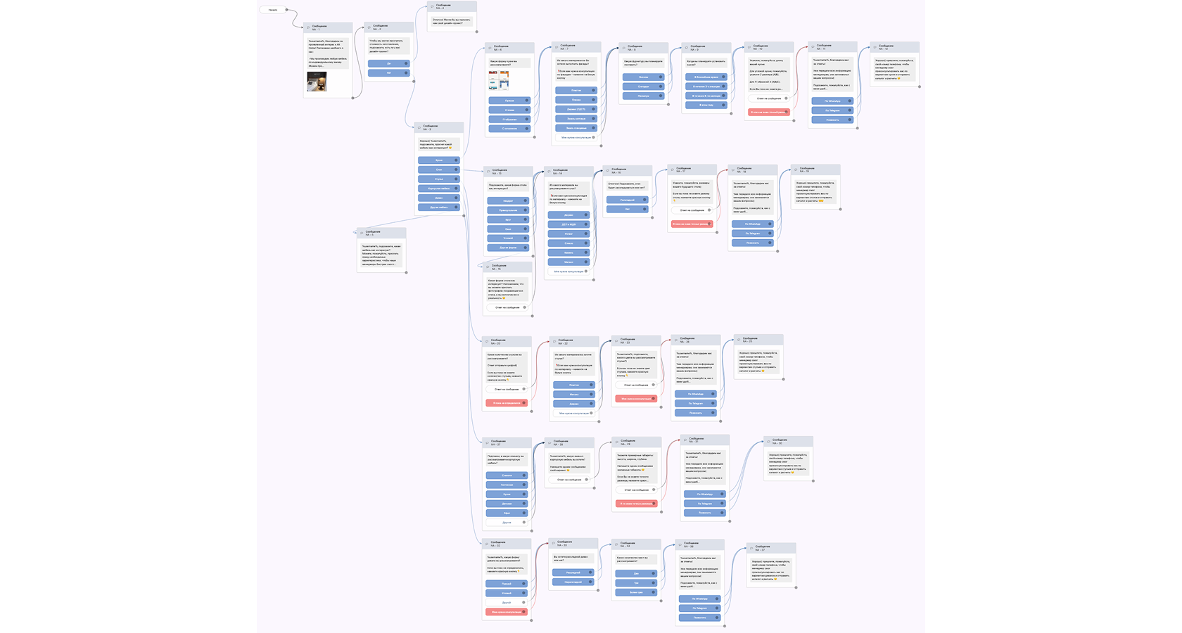 Скриншот структуры чат-бота для мебели