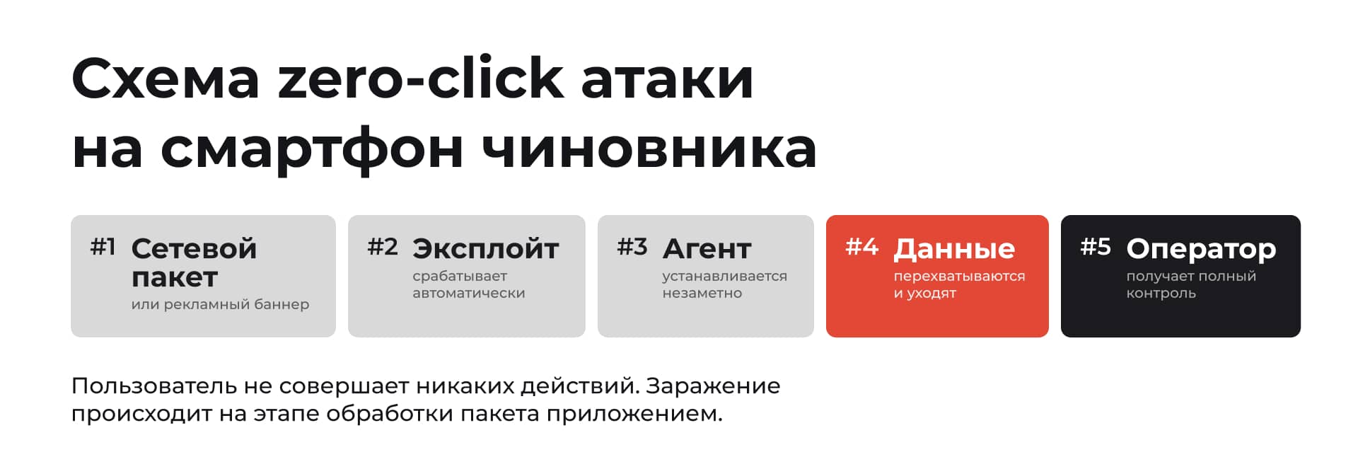 СХЕМА ZERO-CLICK АТАКИ НА СМАРТФОН ЧИНОВНИКА