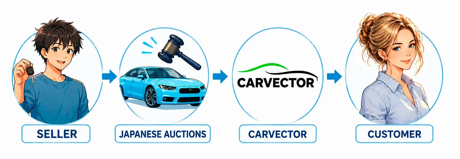 How Japanese car auctions work