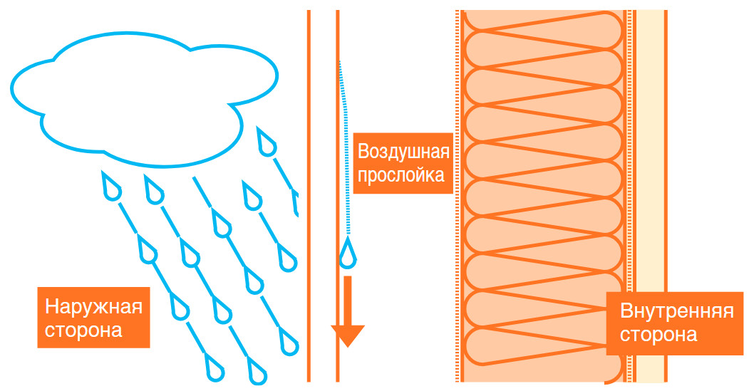 Защита от дождя и осадков