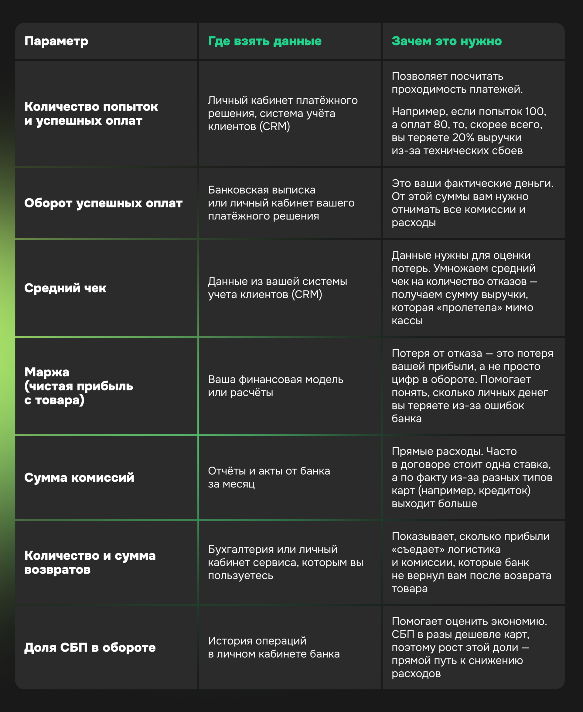 Чек-лист для расчёта стоимости приёма платежей: попытки оплат, оборот, средний чек, маржа, комиссии, возвраты и доля СБП