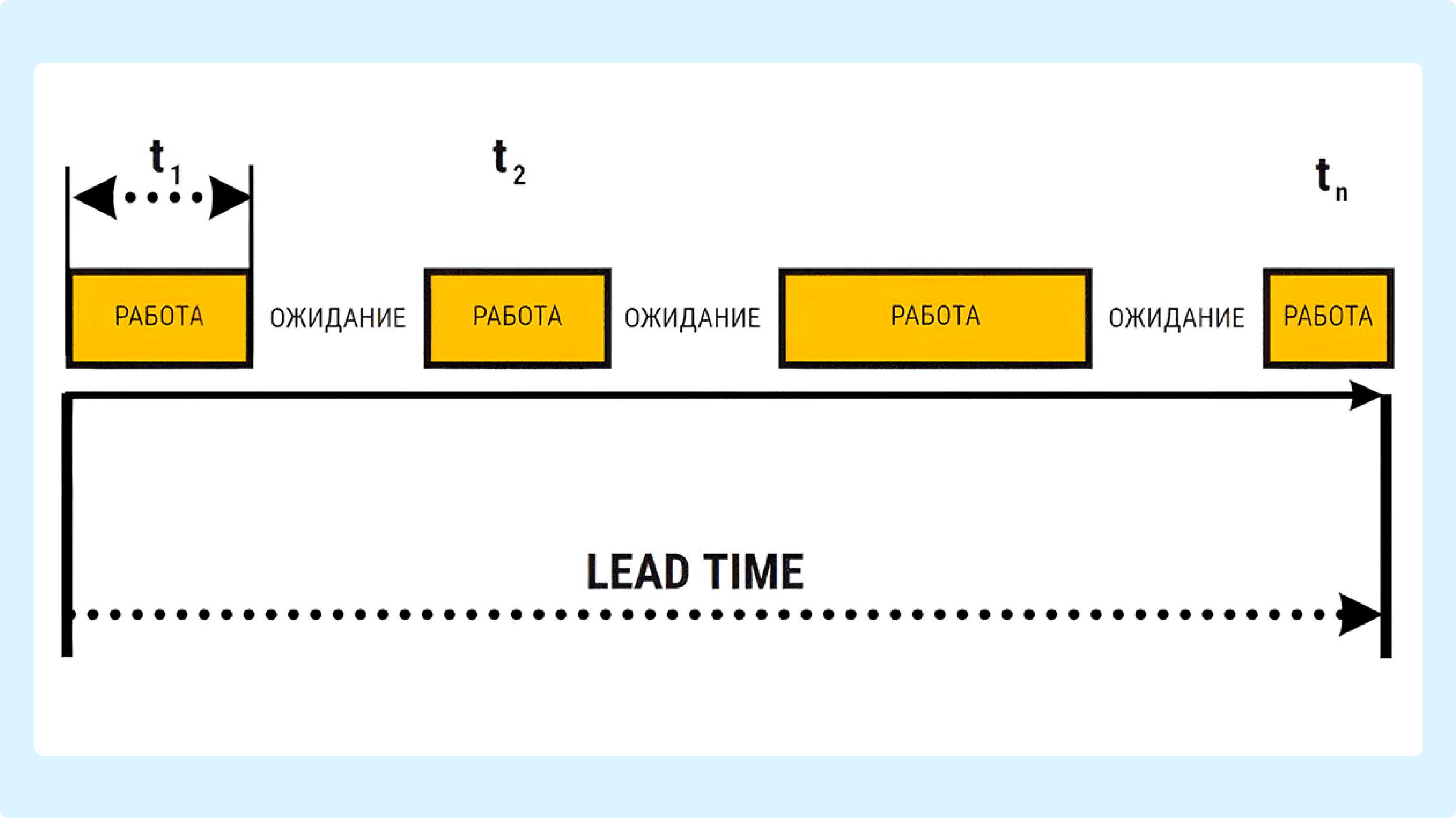 Схематичное отображение Lead Time