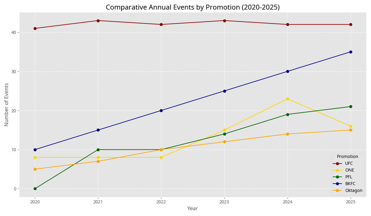 Comparative Annual Events by Promotion Chart